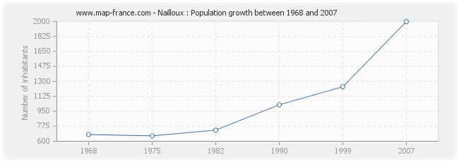 Population Nailloux