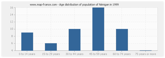 Age distribution of population of Nénigan in 1999