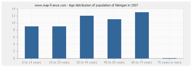 Age distribution of population of Nénigan in 2007