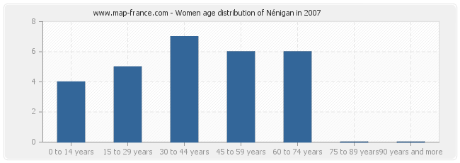 Women age distribution of Nénigan in 2007