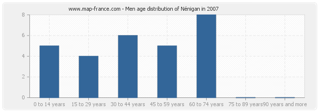 Men age distribution of Nénigan in 2007
