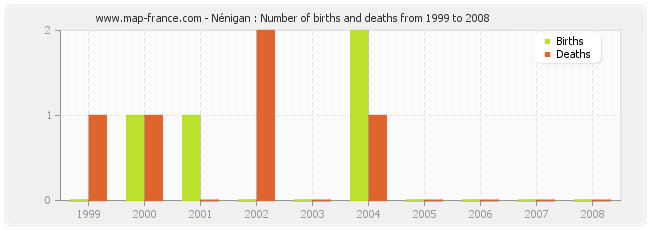 Nénigan : Number of births and deaths from 1999 to 2008