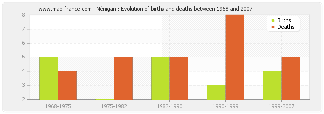 Nénigan : Evolution of births and deaths between 1968 and 2007