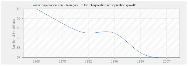 Nénigan : Cubic interpolation of population growth