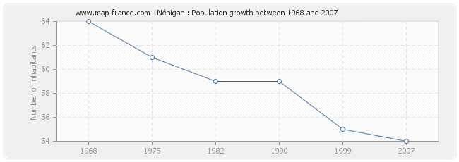 Population Nénigan