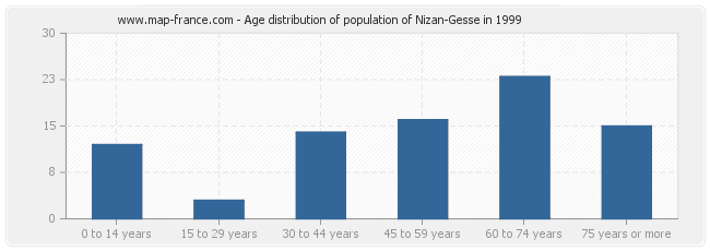 Age distribution of population of Nizan-Gesse in 1999