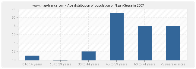 Age distribution of population of Nizan-Gesse in 2007
