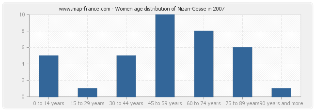 Women age distribution of Nizan-Gesse in 2007