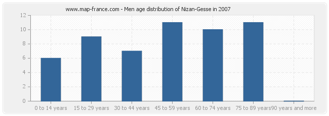 Men age distribution of Nizan-Gesse in 2007