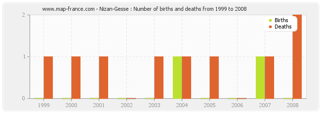 Nizan-Gesse : Number of births and deaths from 1999 to 2008