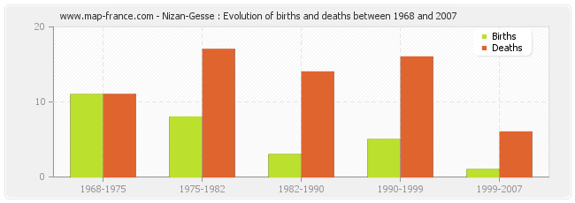 Nizan-Gesse : Evolution of births and deaths between 1968 and 2007