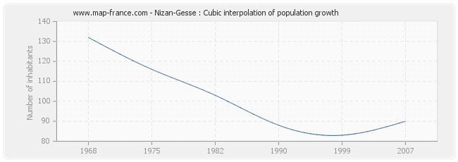 Nizan-Gesse : Cubic interpolation of population growth