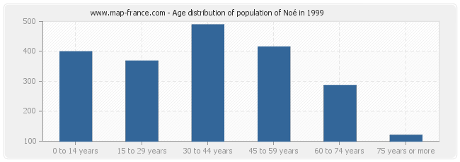 Age distribution of population of Noé in 1999