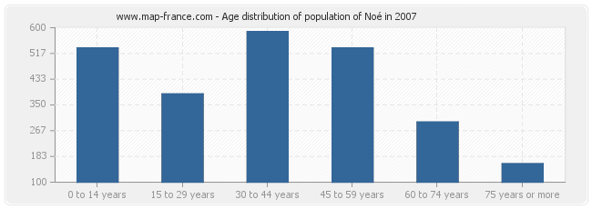 Age distribution of population of Noé in 2007