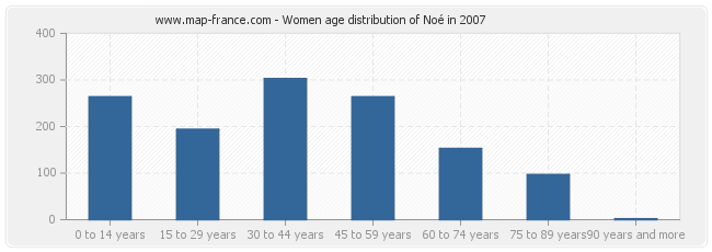 Women age distribution of Noé in 2007