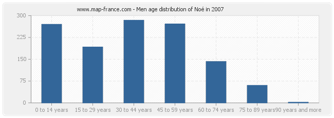 Men age distribution of Noé in 2007