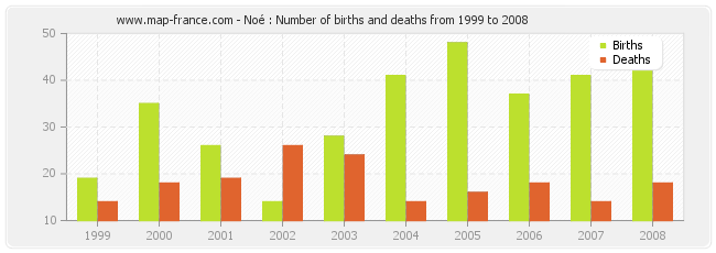 Noé : Number of births and deaths from 1999 to 2008