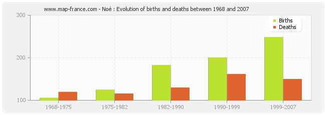 Noé : Evolution of births and deaths between 1968 and 2007