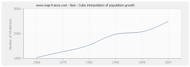 Noé : Cubic interpolation of population growth