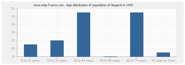 Age distribution of population of Nogaret in 1999