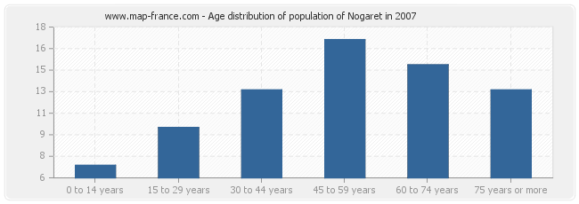 Age distribution of population of Nogaret in 2007