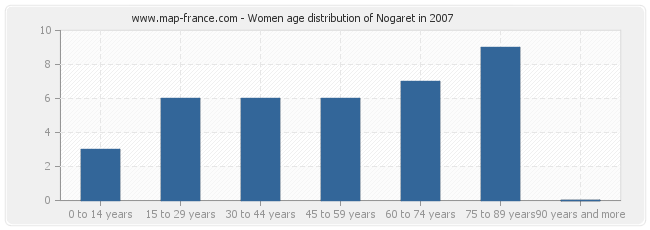 Women age distribution of Nogaret in 2007