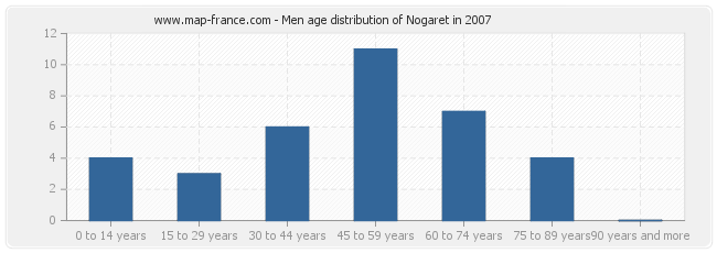 Men age distribution of Nogaret in 2007