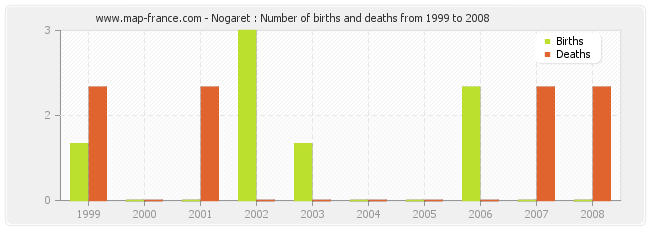 Nogaret : Number of births and deaths from 1999 to 2008