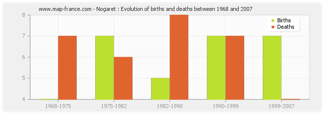 Nogaret : Evolution of births and deaths between 1968 and 2007