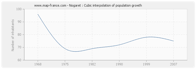 Nogaret : Cubic interpolation of population growth