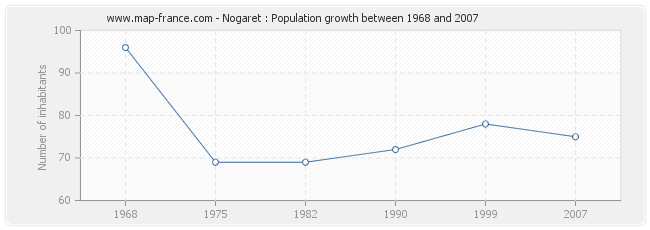 Population Nogaret