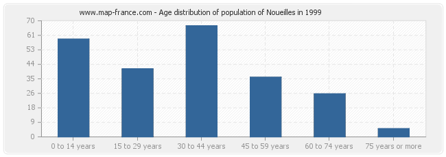 Age distribution of population of Noueilles in 1999