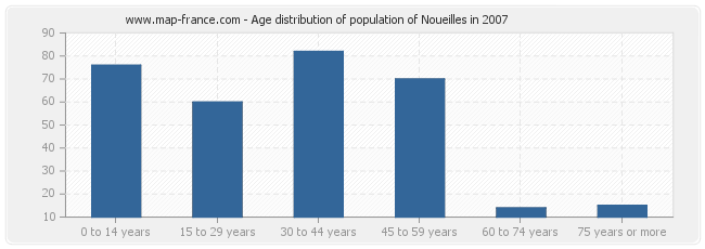 Age distribution of population of Noueilles in 2007