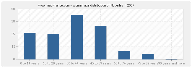 Women age distribution of Noueilles in 2007