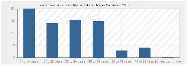 Men age distribution of Noueilles in 2007