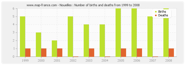 Noueilles : Number of births and deaths from 1999 to 2008