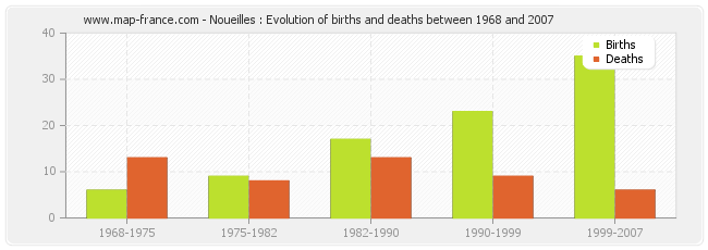Noueilles : Evolution of births and deaths between 1968 and 2007