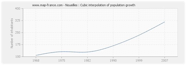 Noueilles : Cubic interpolation of population growth