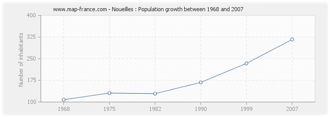 Population Noueilles
