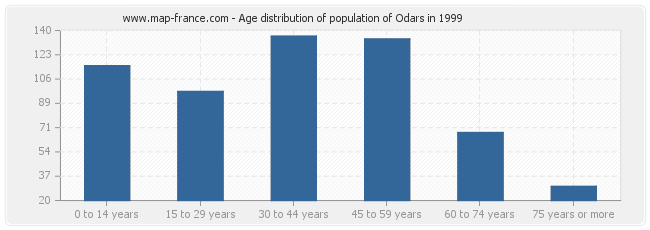 Age distribution of population of Odars in 1999