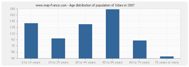 Age distribution of population of Odars in 2007