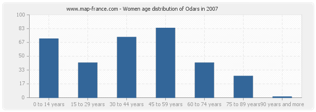 Women age distribution of Odars in 2007