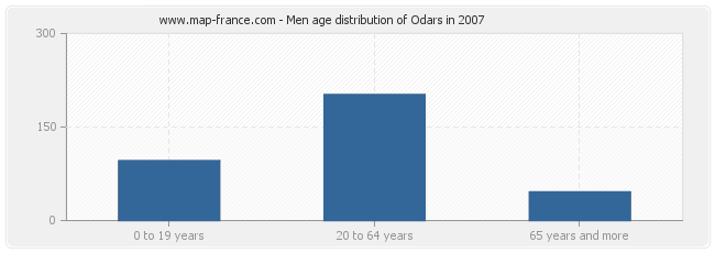 Men age distribution of Odars in 2007