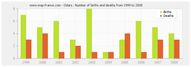 Odars : Number of births and deaths from 1999 to 2008