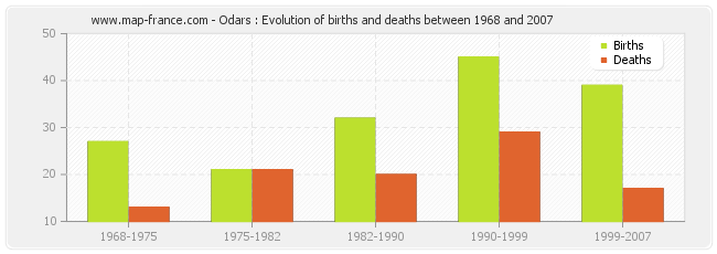 Odars : Evolution of births and deaths between 1968 and 2007