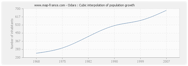 Odars : Cubic interpolation of population growth