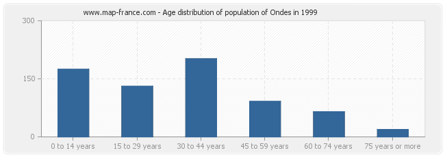 Age distribution of population of Ondes in 1999