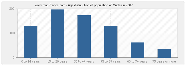 Age distribution of population of Ondes in 2007