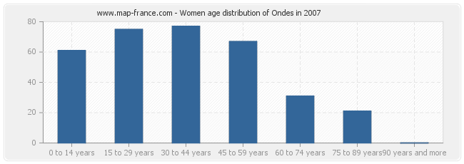 Women age distribution of Ondes in 2007