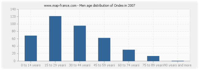Men age distribution of Ondes in 2007